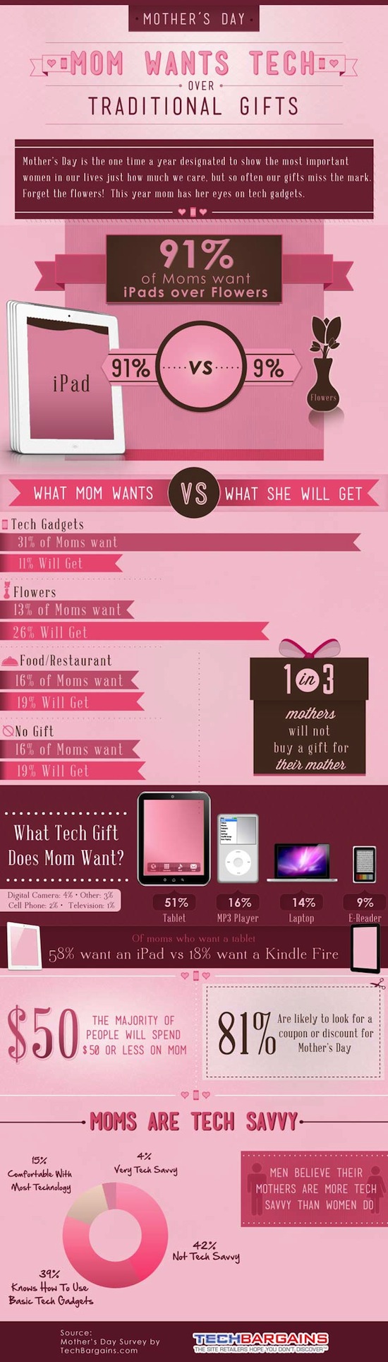 Moms Want iPads Definitivamente, ¡el Día de la Madre regala un iPad!