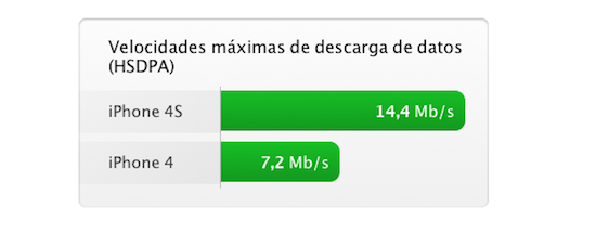 Velocidad iPhone 4S