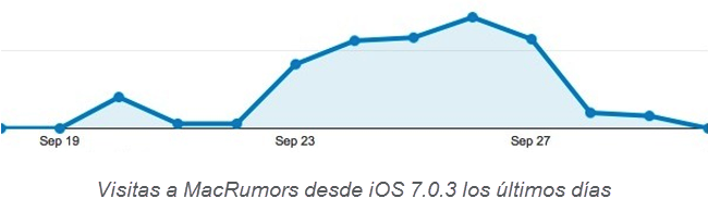 iOS 7.0.3 visitas